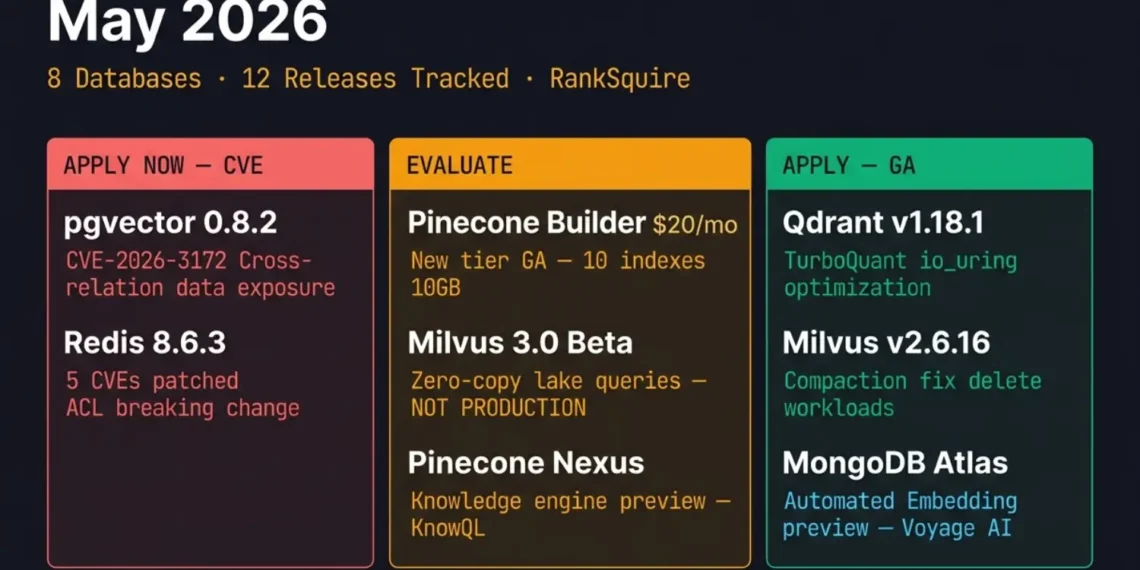 vector database news May 2026 all releases pricing changes production actions Pinecone Milvus Qdrant pgvector RankSquire